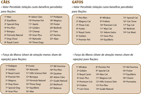 Apesar da pandemia mercado pet cresce, de acordo com as principais agências de pesquisa do setor